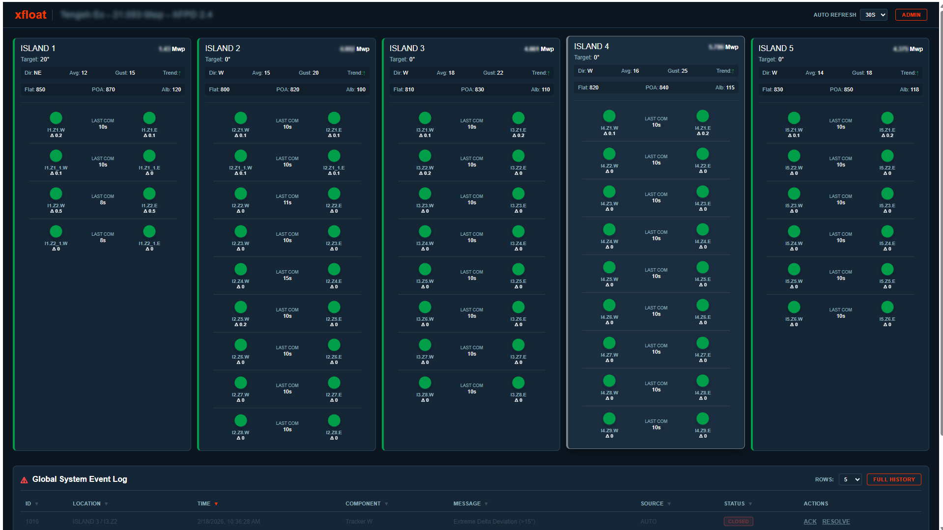 Main XFPD 2.0 dashboard showing FPV tracker islands with real-time power output, wind conditions, irradiance data, system status, and economically prioritized operational alerts.