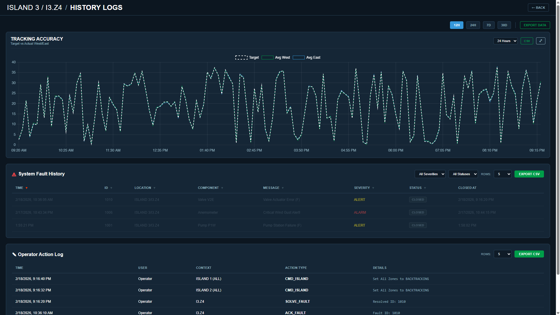 XFPD 2.0 zone history view showing tracker tracking accuracy over time, system fault history, and operator actions for a specific floating PV zone.