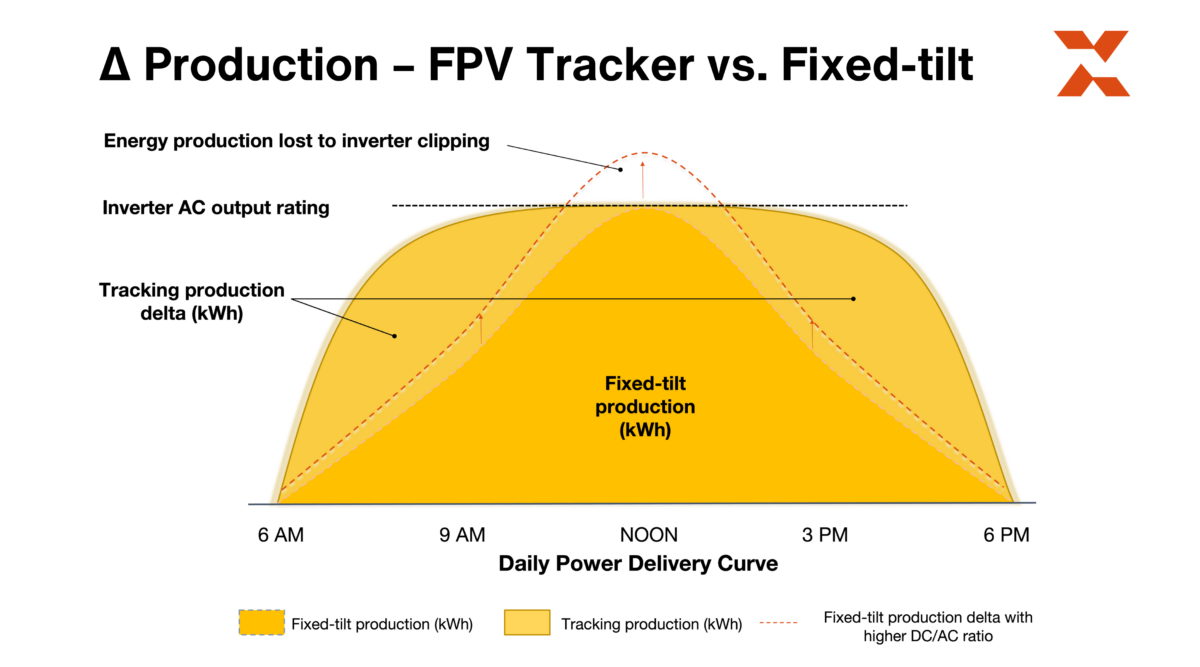 Benefits of Floating Photovoltaic (FPV) Systems with Trackers: Enhanced ...