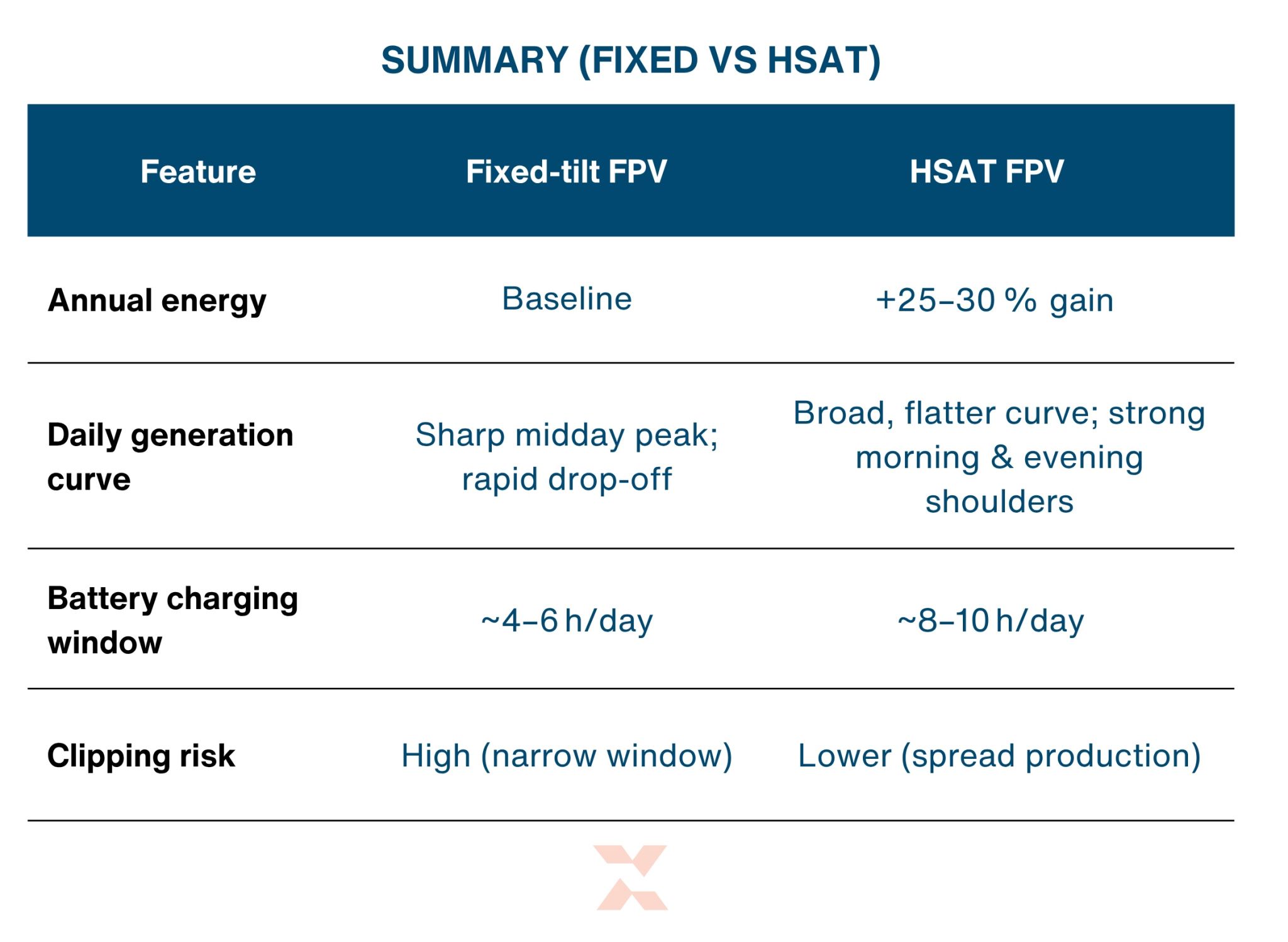 BESS is becoming a key part of floating PV projects