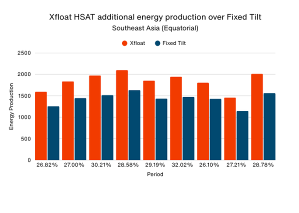 Xfloat Sets New Industry Standard for Floating Solar Performance